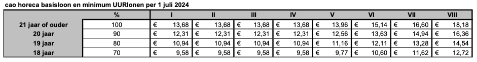 Uurloon horeca juli 2024