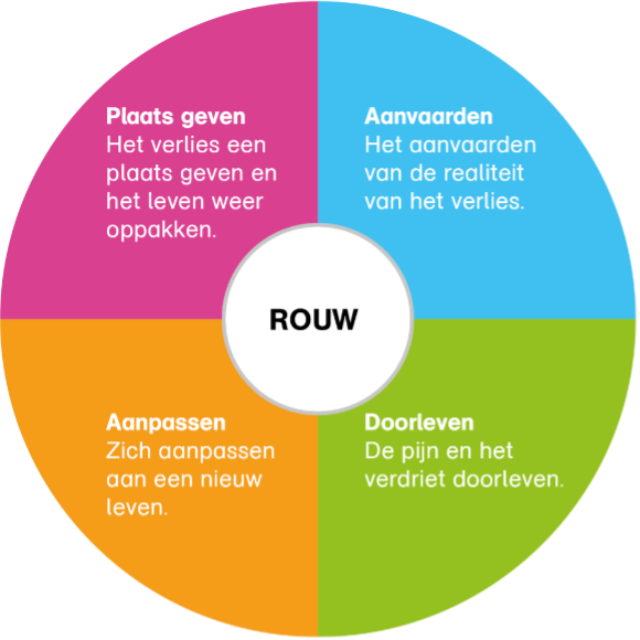 Rouwtaken (Bron: ArboNed)