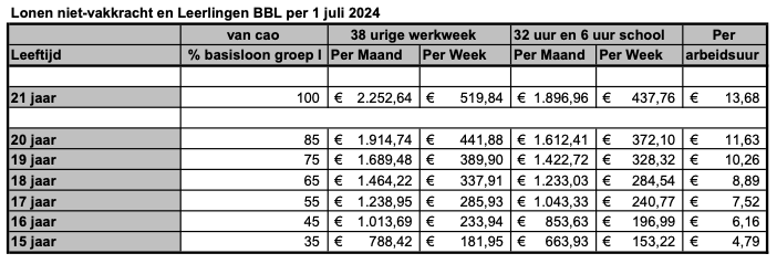 Uurloon BBL juli 2024 horeca