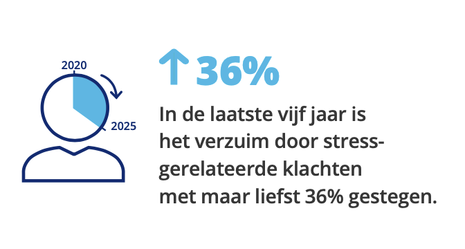 Verzuim door stress groeit