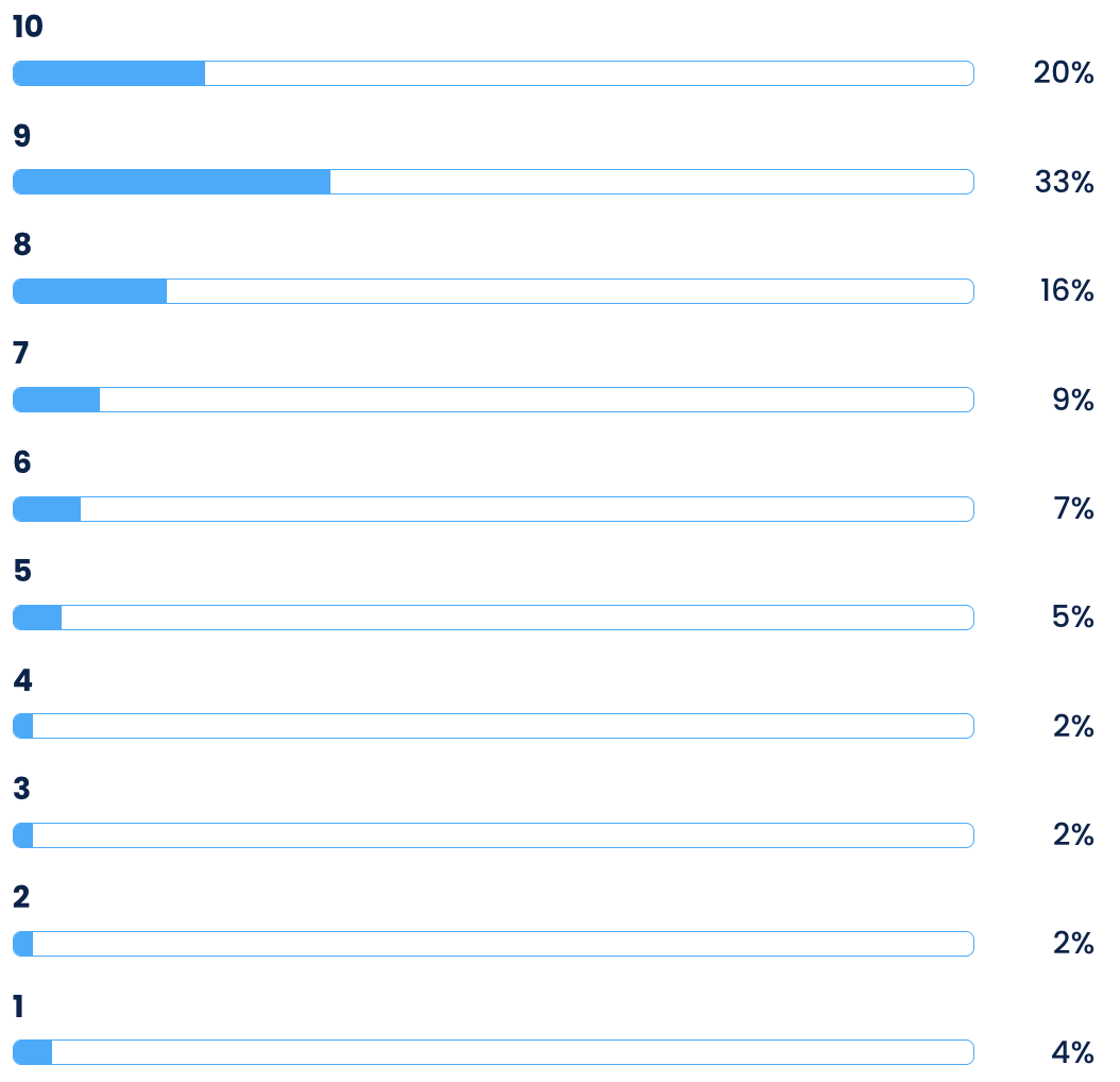 Cijfer personeel beoordeling