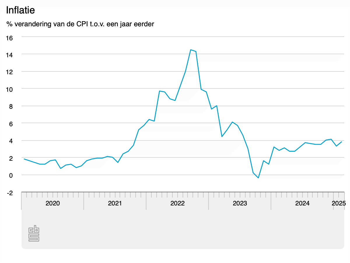 Ontwikkeling van inflatie 2025