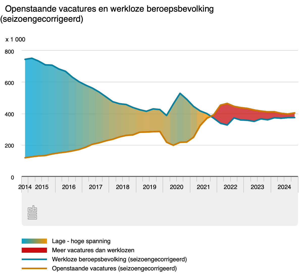 Arbeidsmarkt banen werklozen - CBS