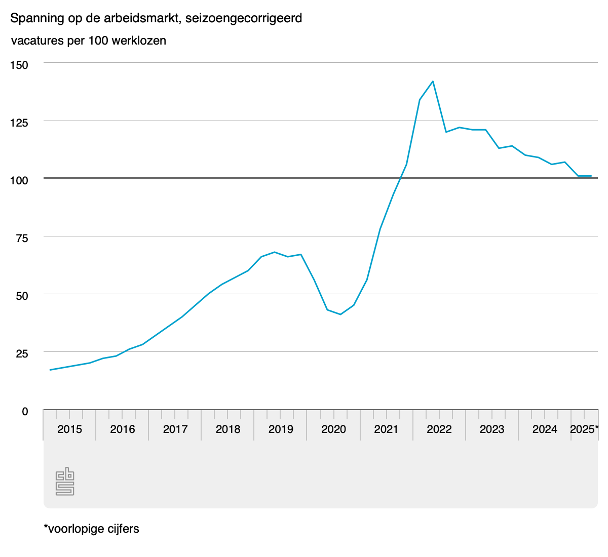 Spanning arbeidsmarkt 2025