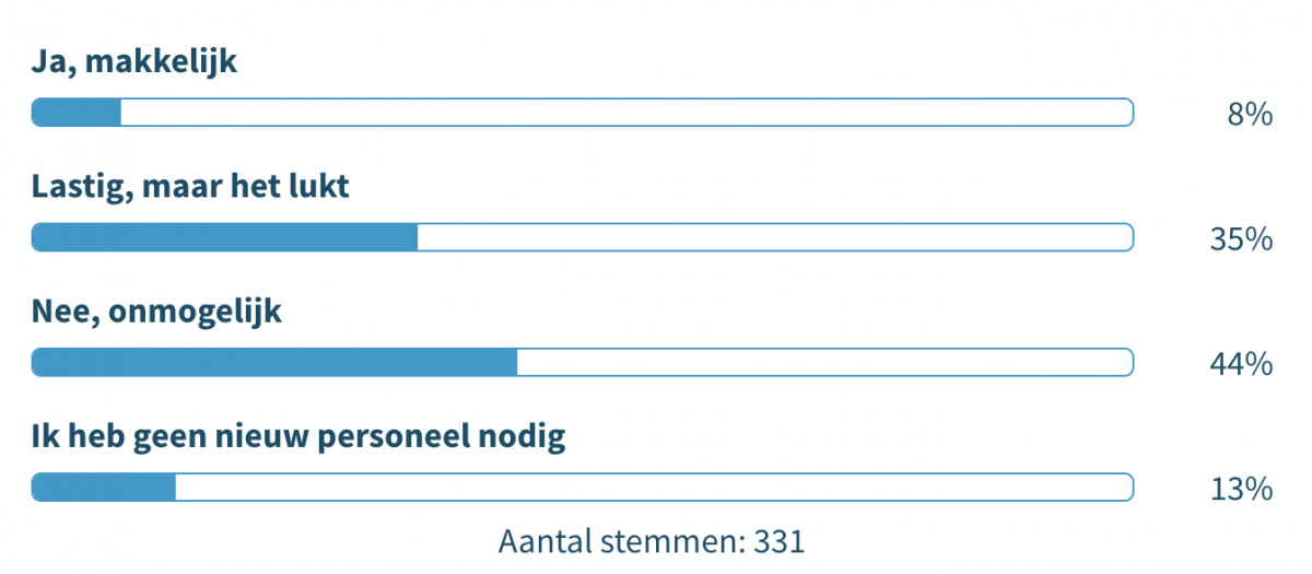 Geschikte werknemers vinden poll