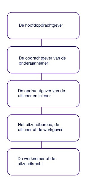 Ketenaansprakelijkheid hoofdaannemer