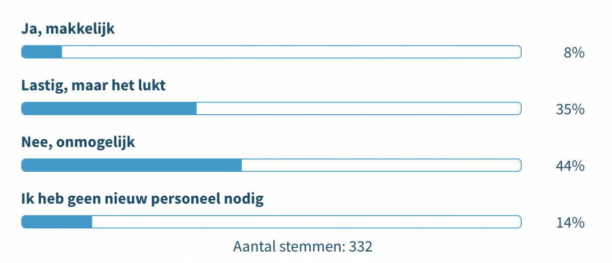 Risico horecaondernemer personeel vinden