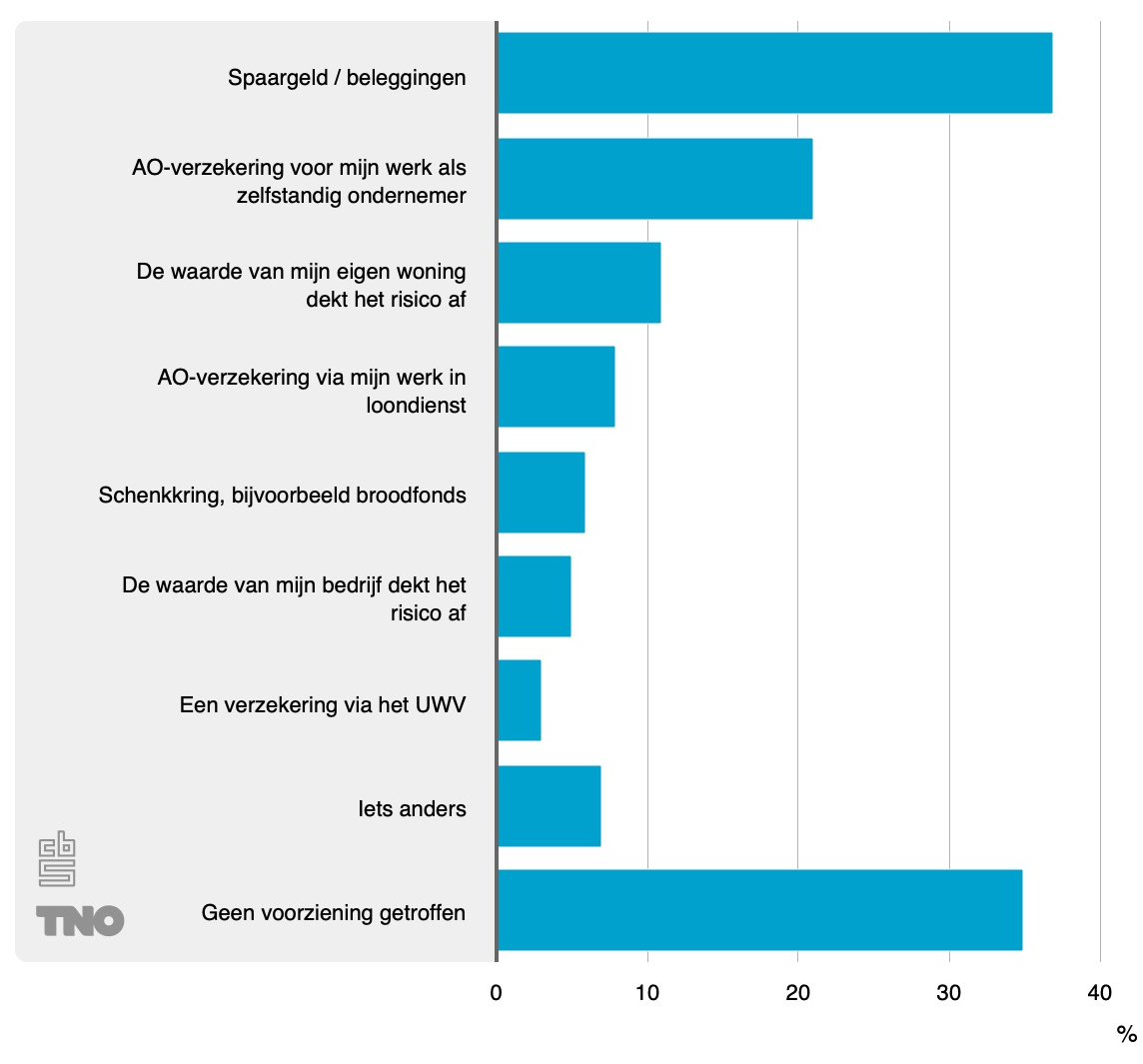 Arbeidsongeschiktheidsvoorzieningen zzp-ers