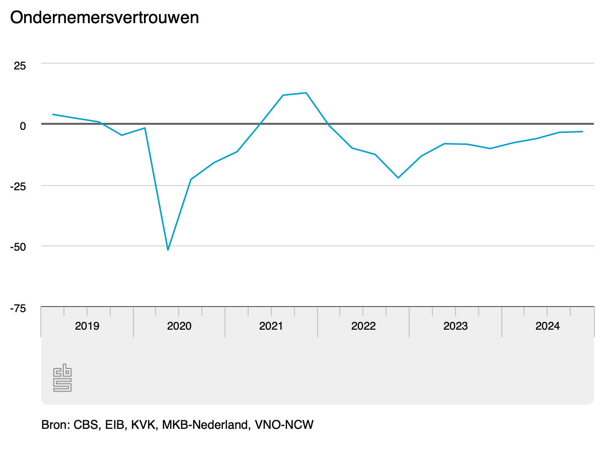 HR trends 2025 ondernemersvertrouwen