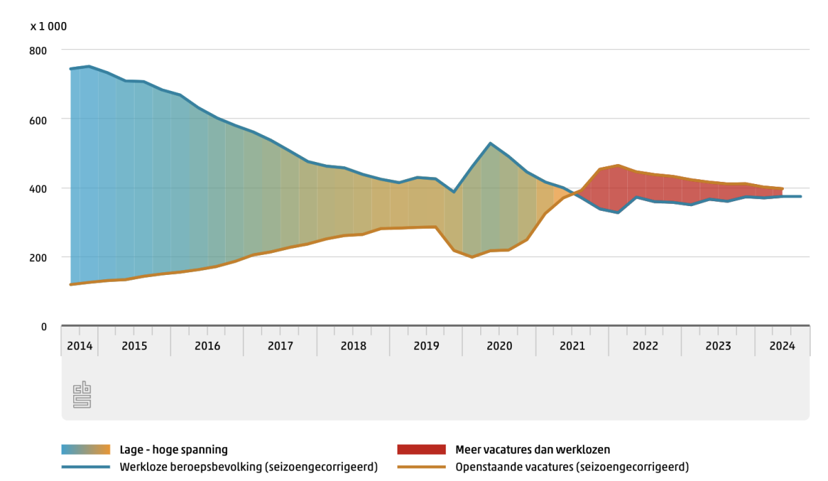 Arbeidsmarktontwikkelingen personeelstekort